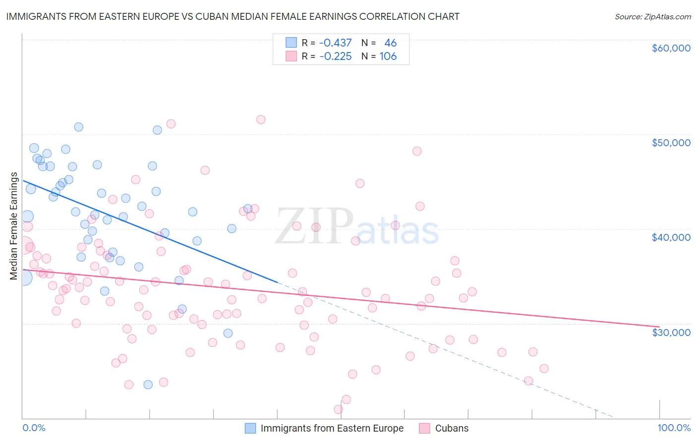 Immigrants from Eastern Europe vs Cuban Median Female Earnings
