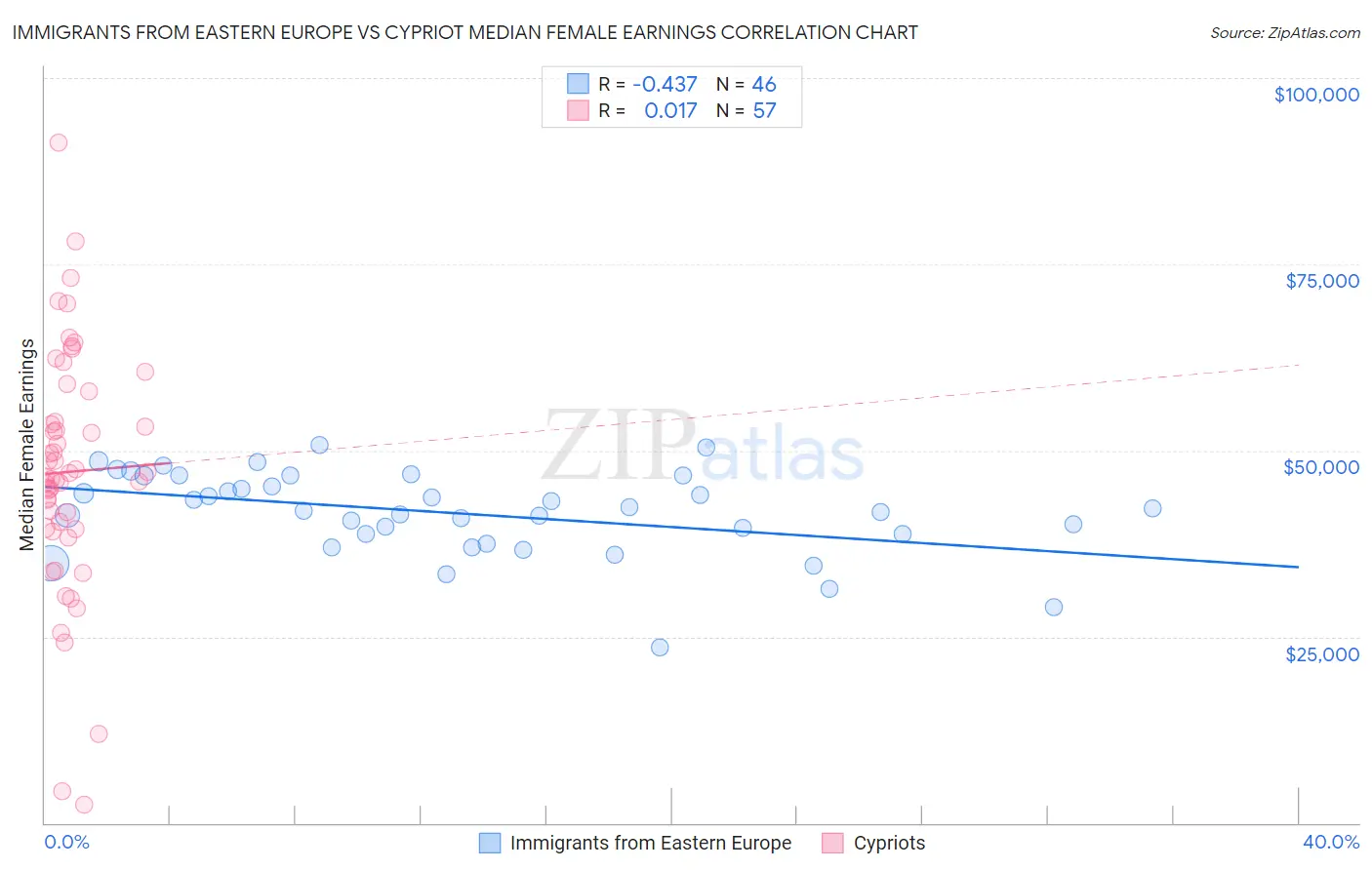 Immigrants from Eastern Europe vs Cypriot Median Female Earnings