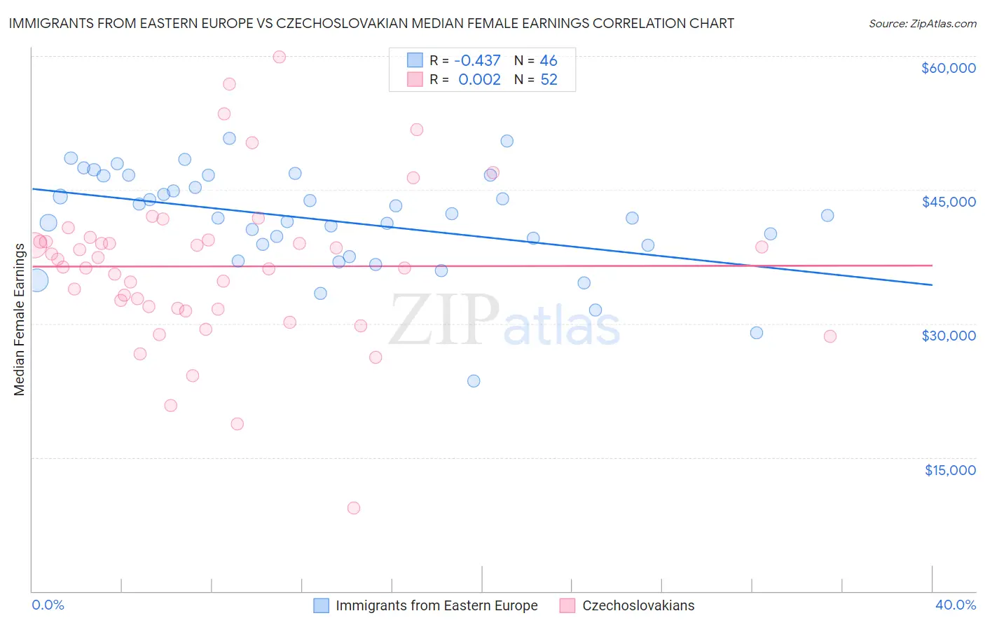 Immigrants from Eastern Europe vs Czechoslovakian Median Female Earnings