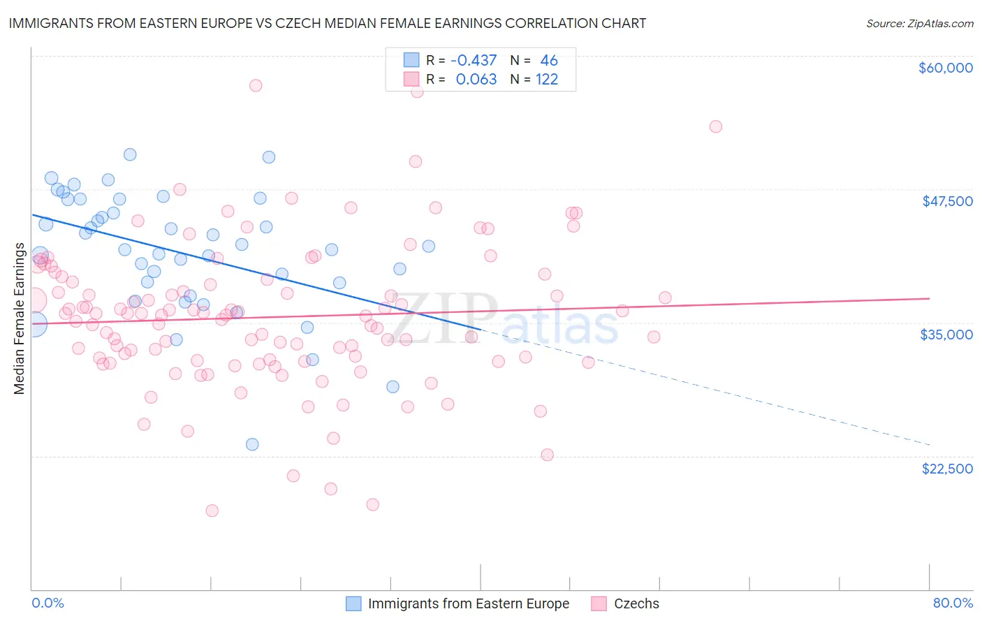 Immigrants from Eastern Europe vs Czech Median Female Earnings