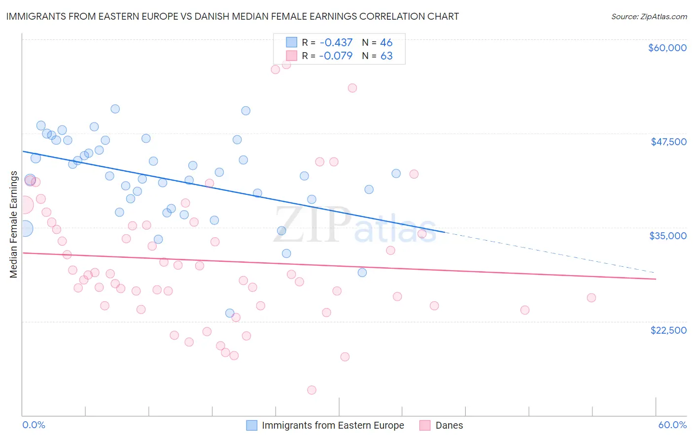 Immigrants from Eastern Europe vs Danish Median Female Earnings