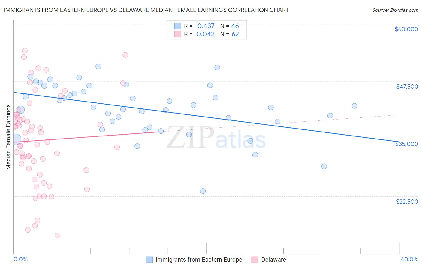 Immigrants from Eastern Europe vs Delaware Median Female Earnings