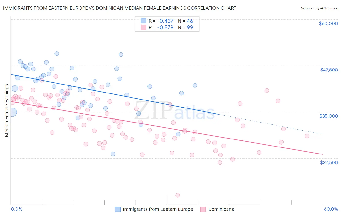 Immigrants from Eastern Europe vs Dominican Median Female Earnings