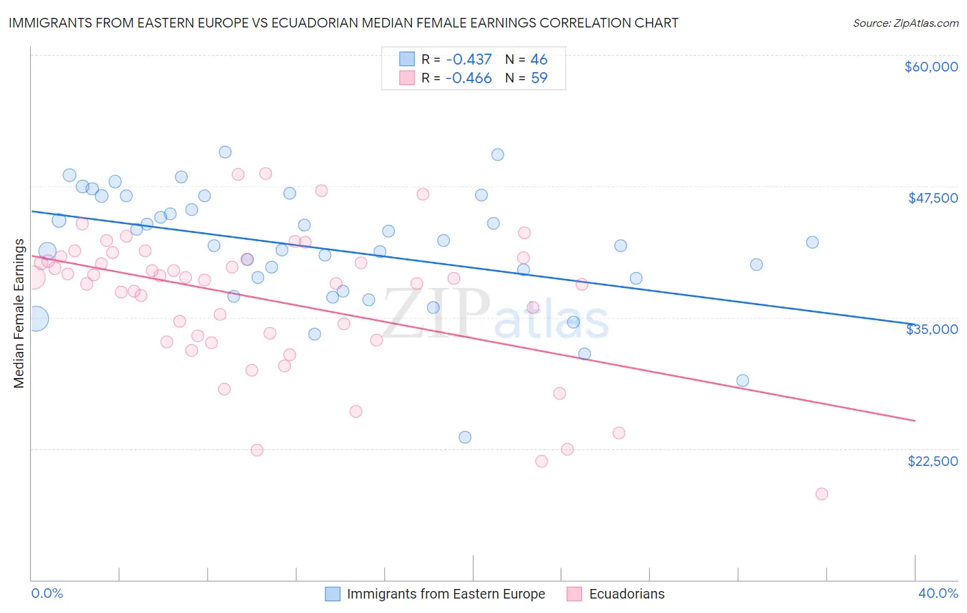 Immigrants from Eastern Europe vs Ecuadorian Median Female Earnings