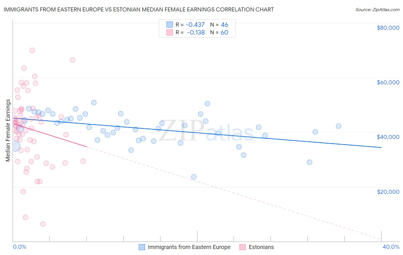 Immigrants from Eastern Europe vs Estonian Median Female Earnings
