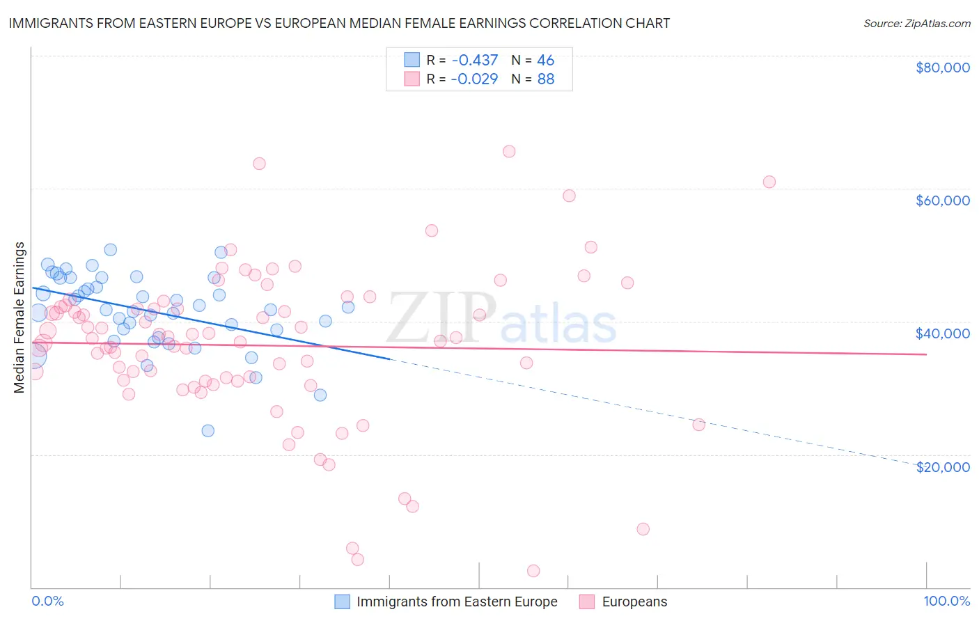 Immigrants from Eastern Europe vs European Median Female Earnings