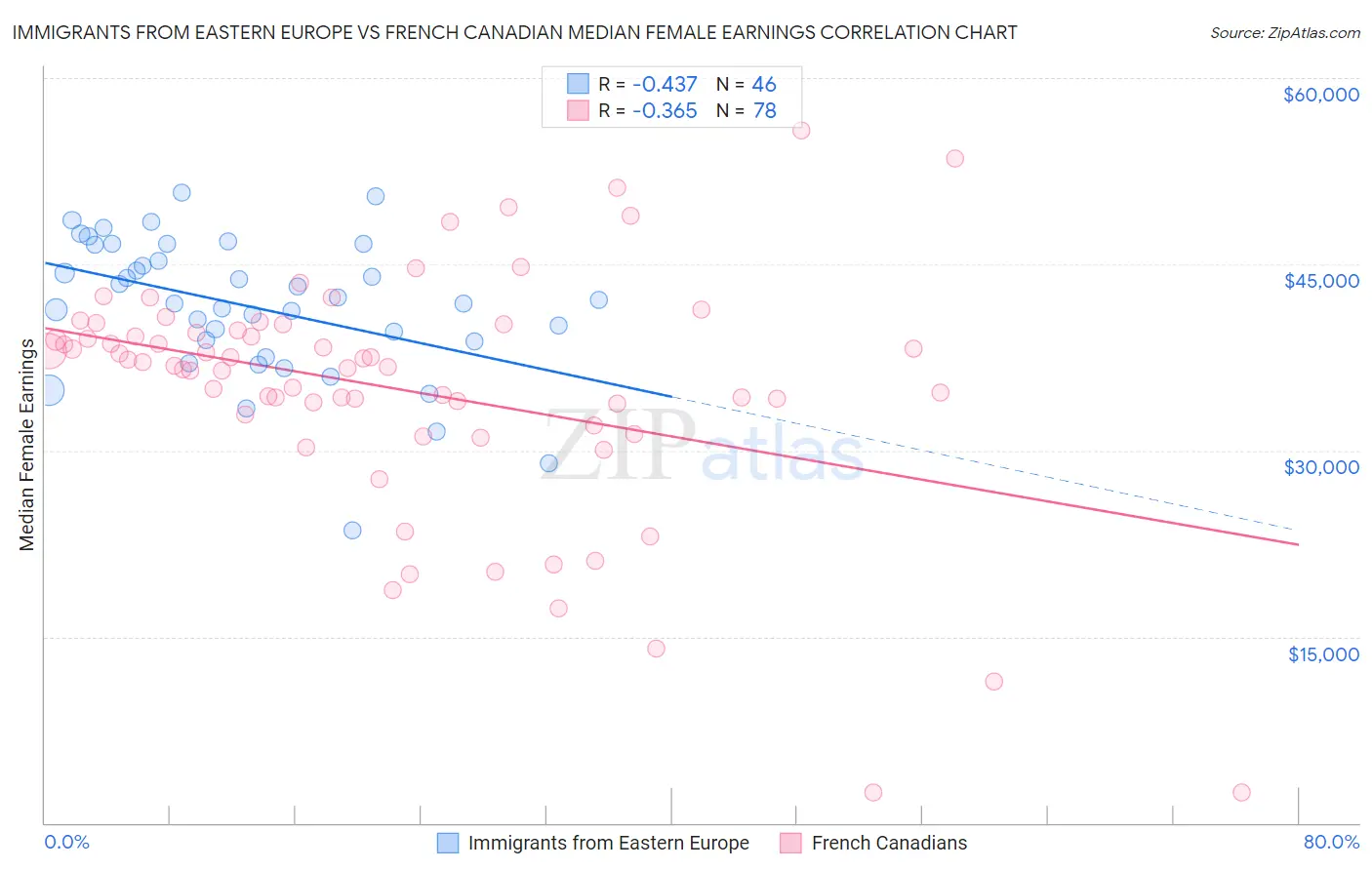 Immigrants from Eastern Europe vs French Canadian Median Female Earnings