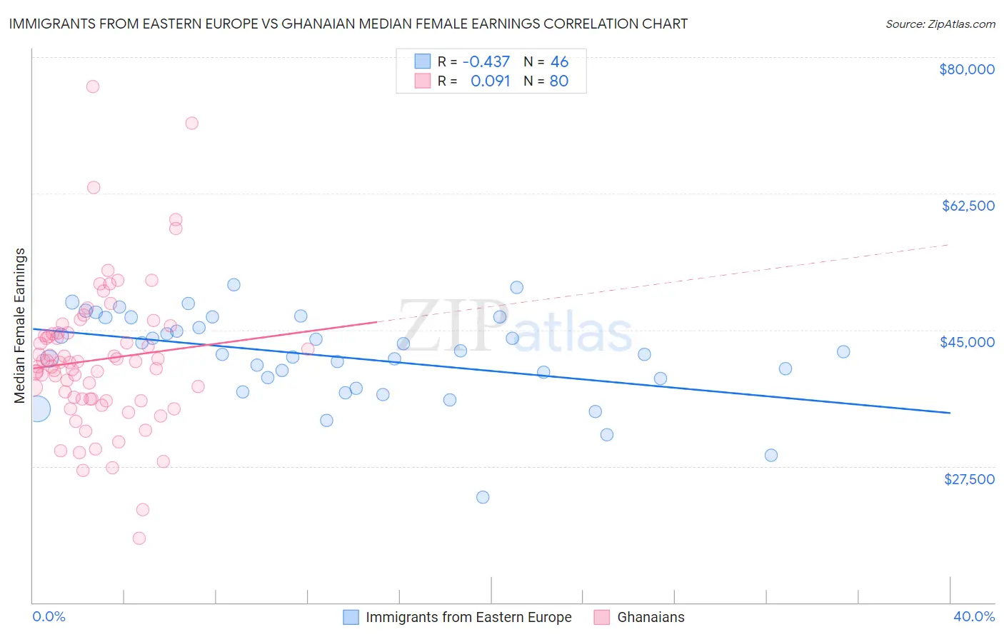 Immigrants from Eastern Europe vs Ghanaian Median Female Earnings