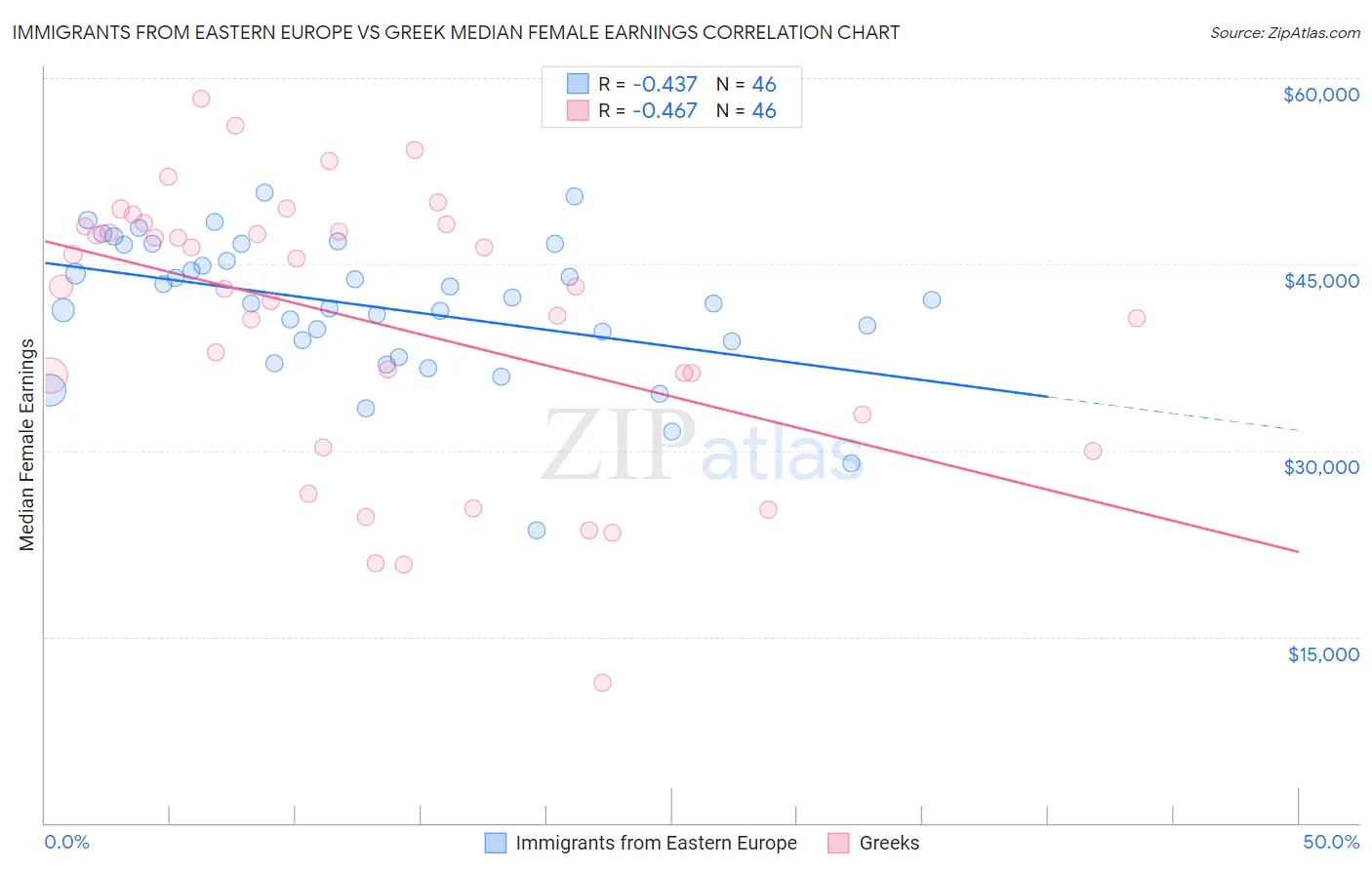 Immigrants from Eastern Europe vs Greek Median Female Earnings
