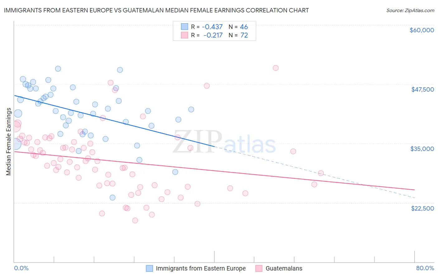 Immigrants from Eastern Europe vs Guatemalan Median Female Earnings
