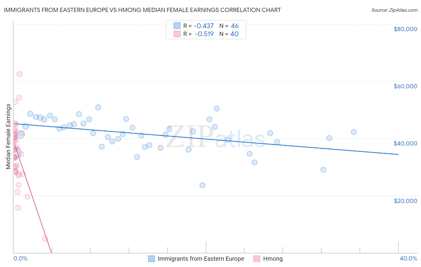 Immigrants from Eastern Europe vs Hmong Median Female Earnings