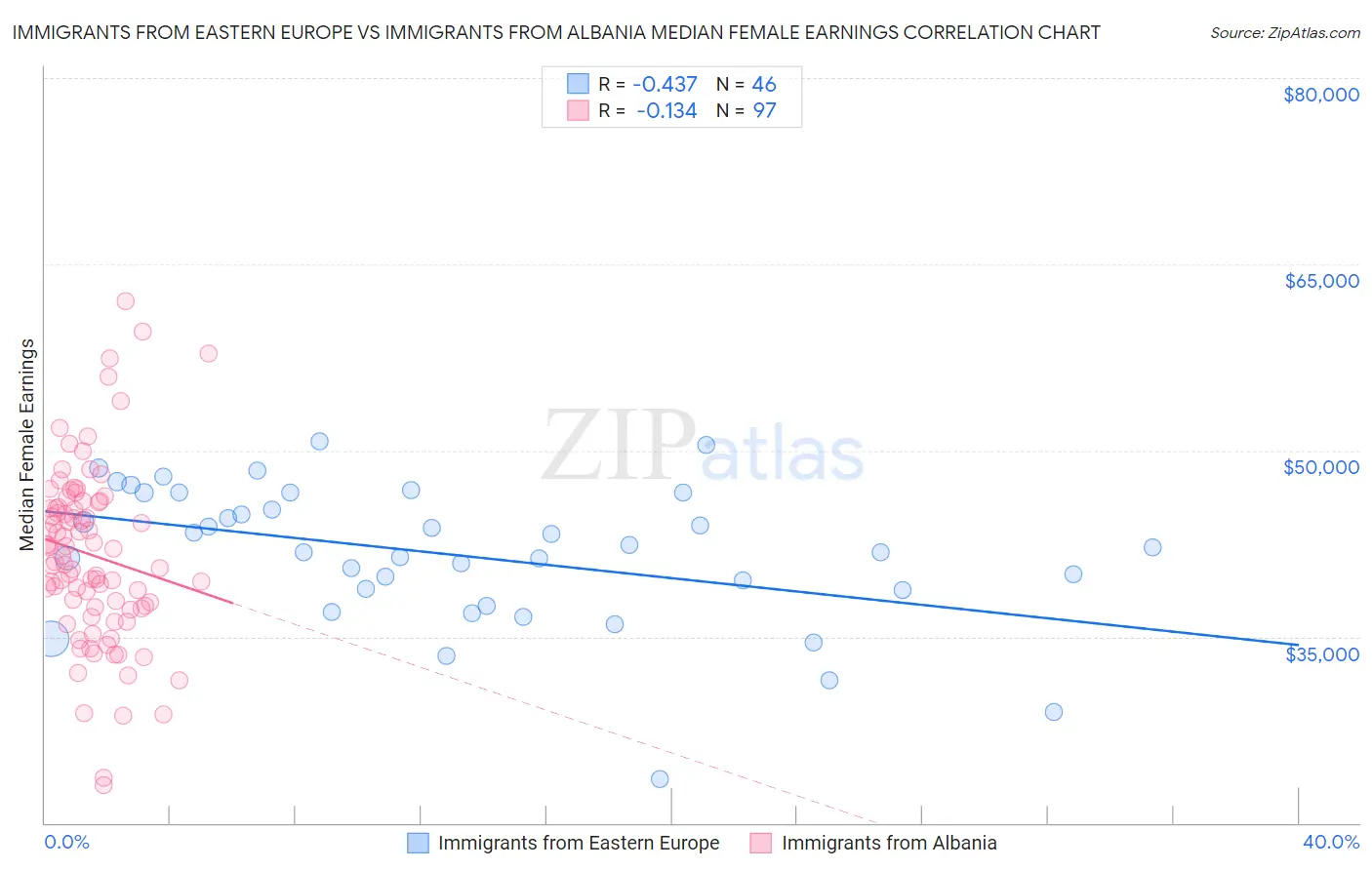 Immigrants from Eastern Europe vs Immigrants from Albania Median Female Earnings