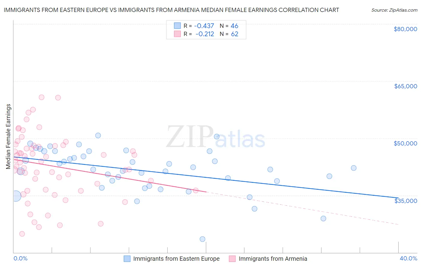 Immigrants from Eastern Europe vs Immigrants from Armenia Median Female Earnings