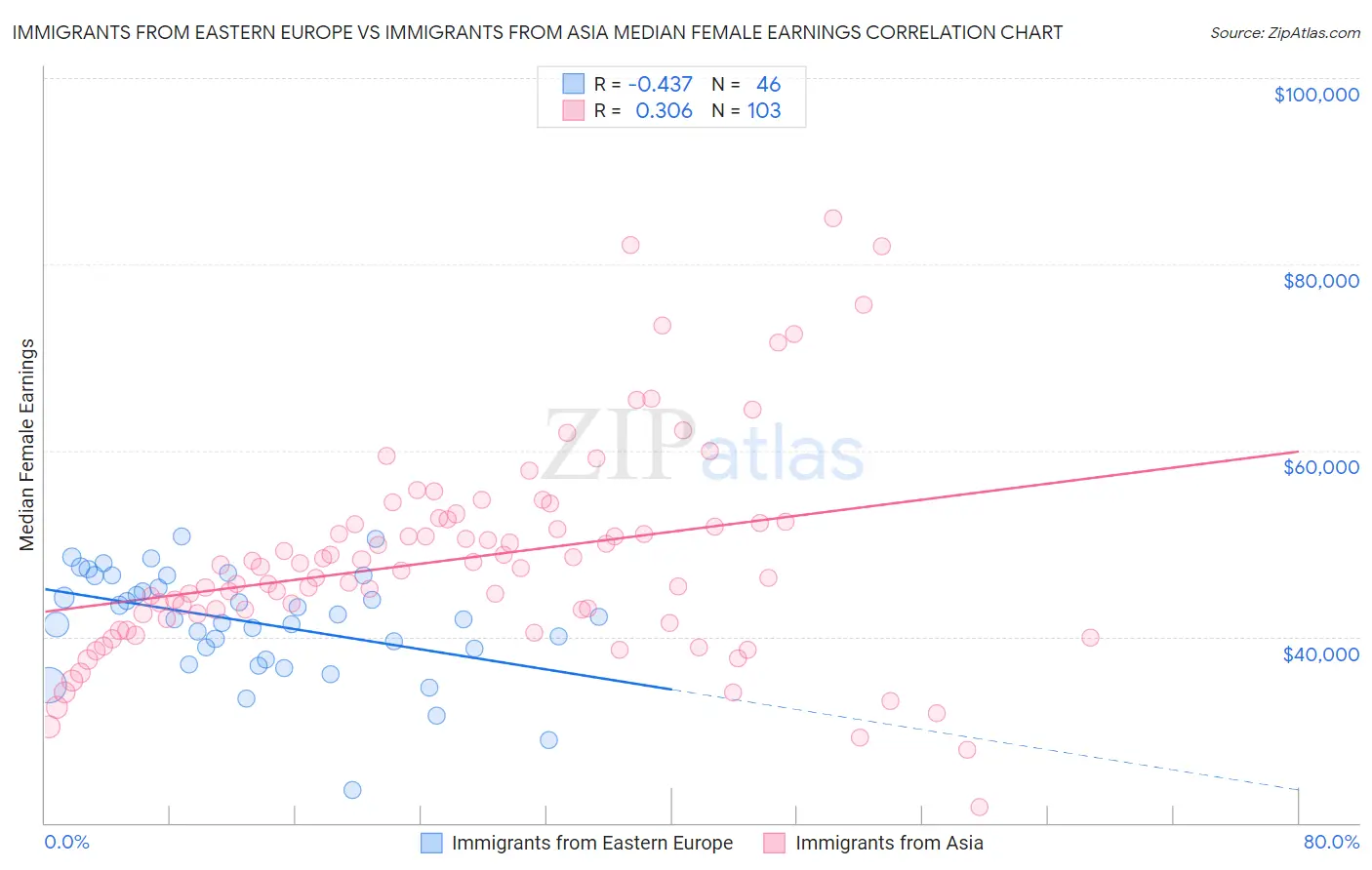 Immigrants from Eastern Europe vs Immigrants from Asia Median Female Earnings