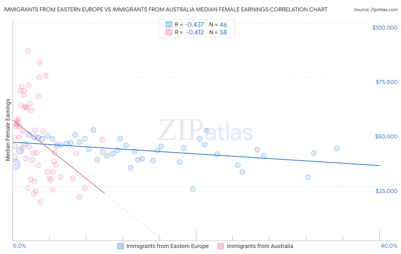 Immigrants from Eastern Europe vs Immigrants from Australia Median Female Earnings