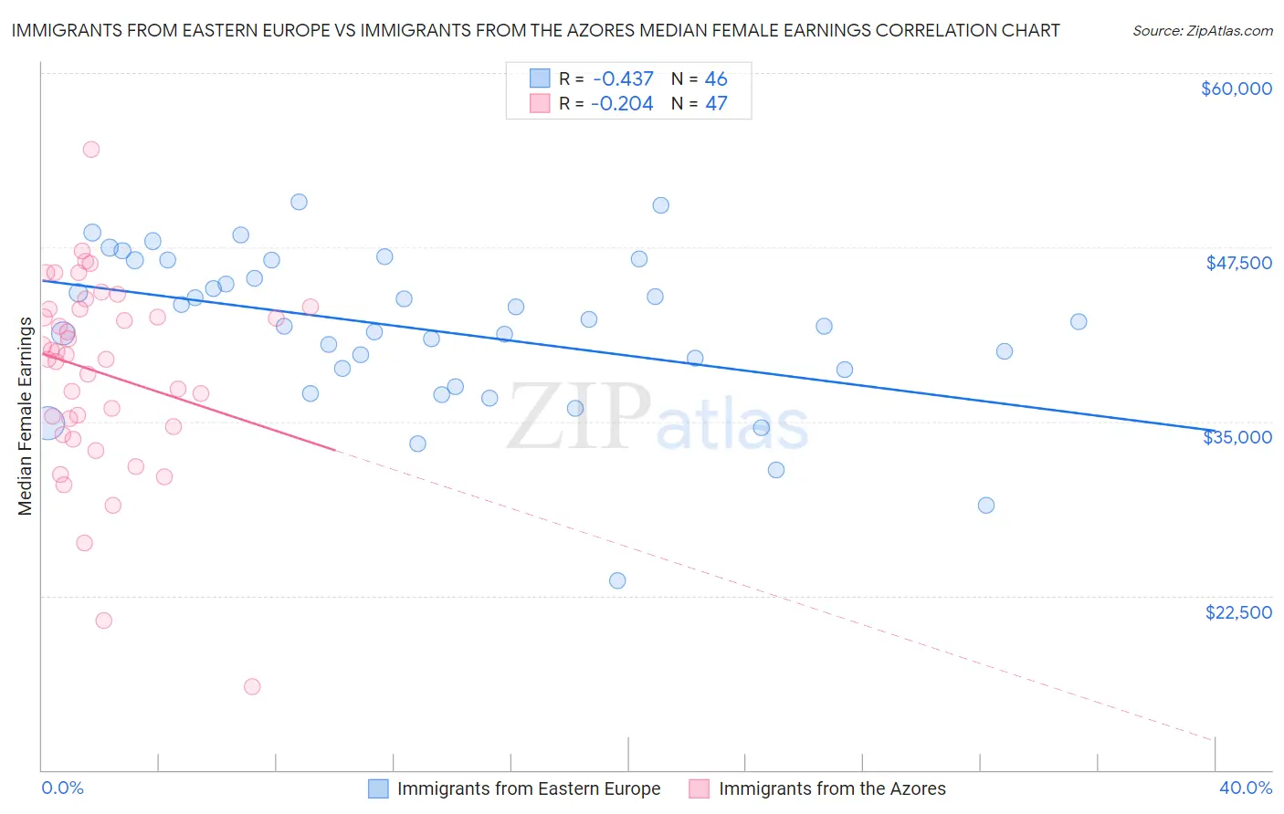 Immigrants from Eastern Europe vs Immigrants from the Azores Median Female Earnings