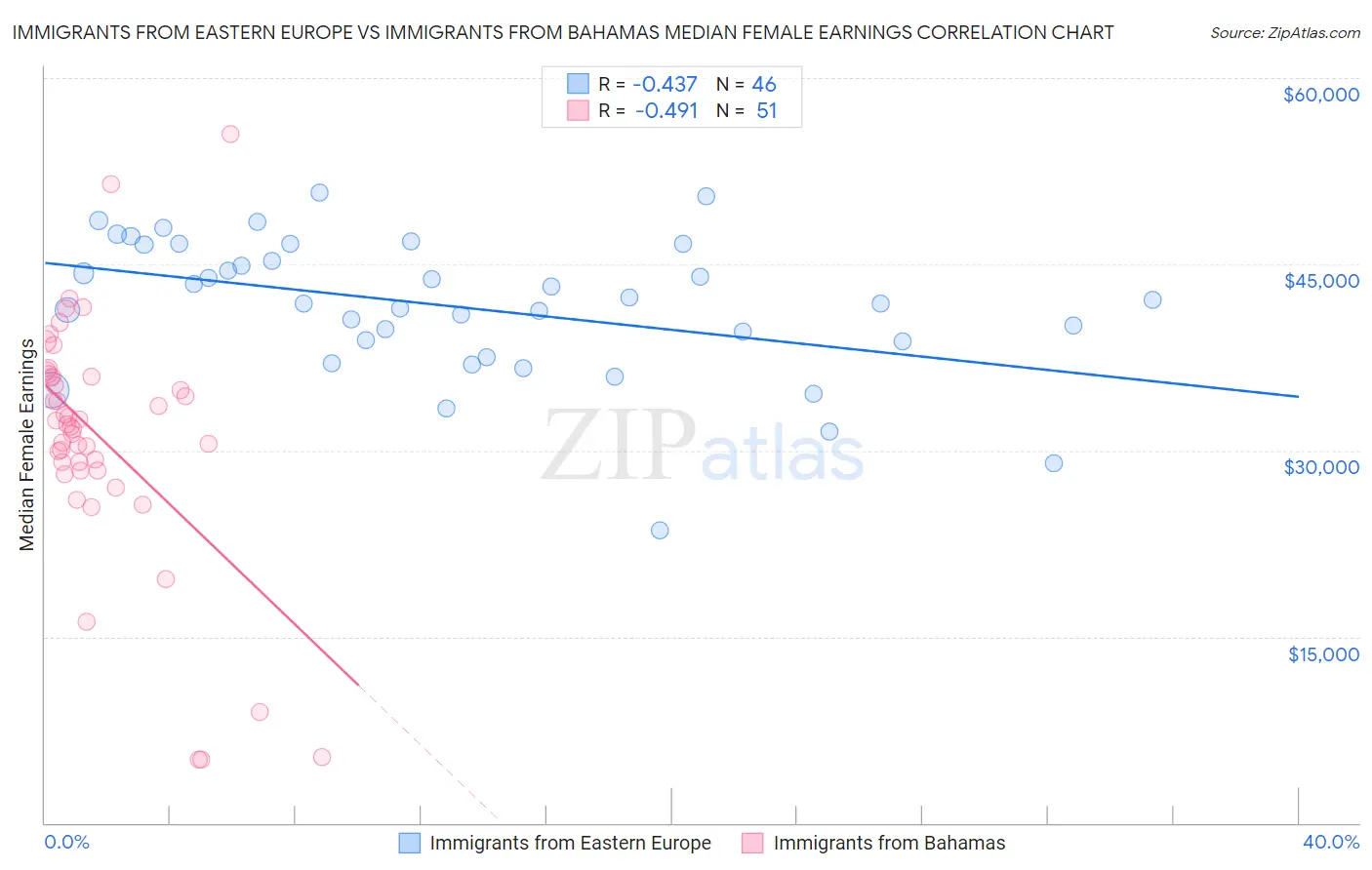 Immigrants from Eastern Europe vs Immigrants from Bahamas Median Female Earnings