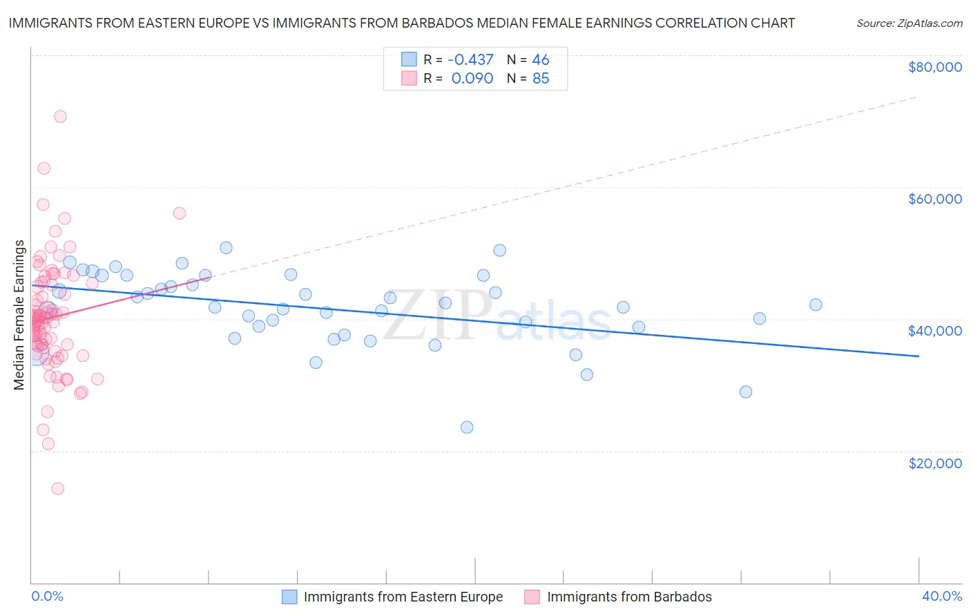 Immigrants from Eastern Europe vs Immigrants from Barbados Median Female Earnings