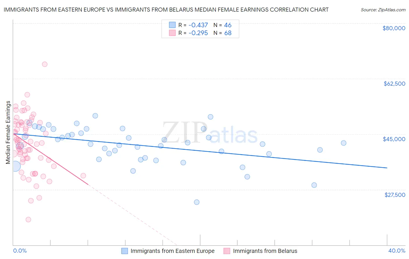 Immigrants from Eastern Europe vs Immigrants from Belarus Median Female Earnings