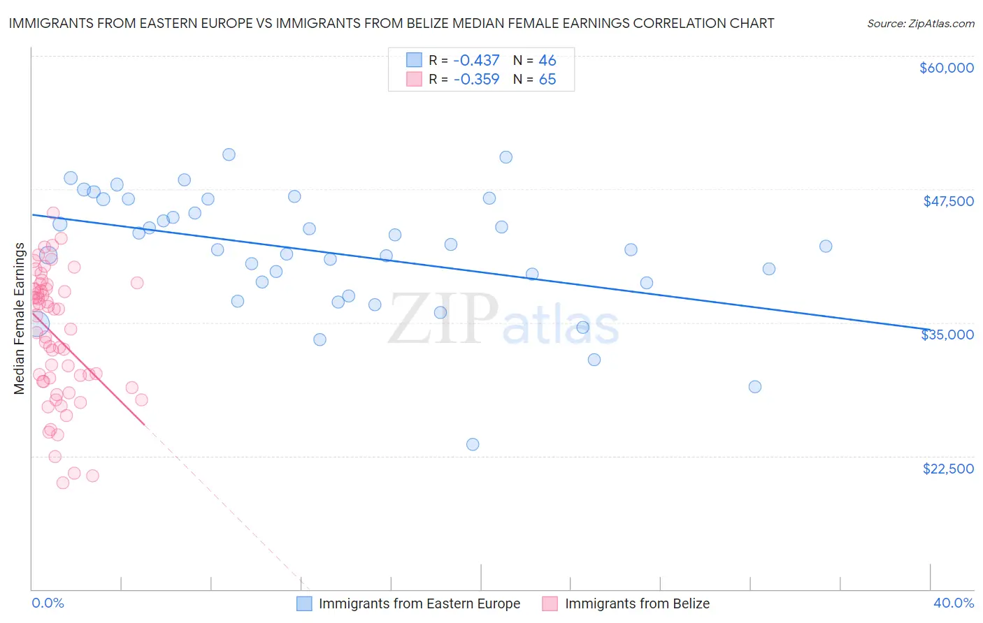 Immigrants from Eastern Europe vs Immigrants from Belize Median Female Earnings