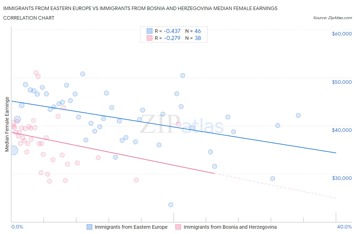 Immigrants from Eastern Europe vs Immigrants from Bosnia and Herzegovina Median Female Earnings