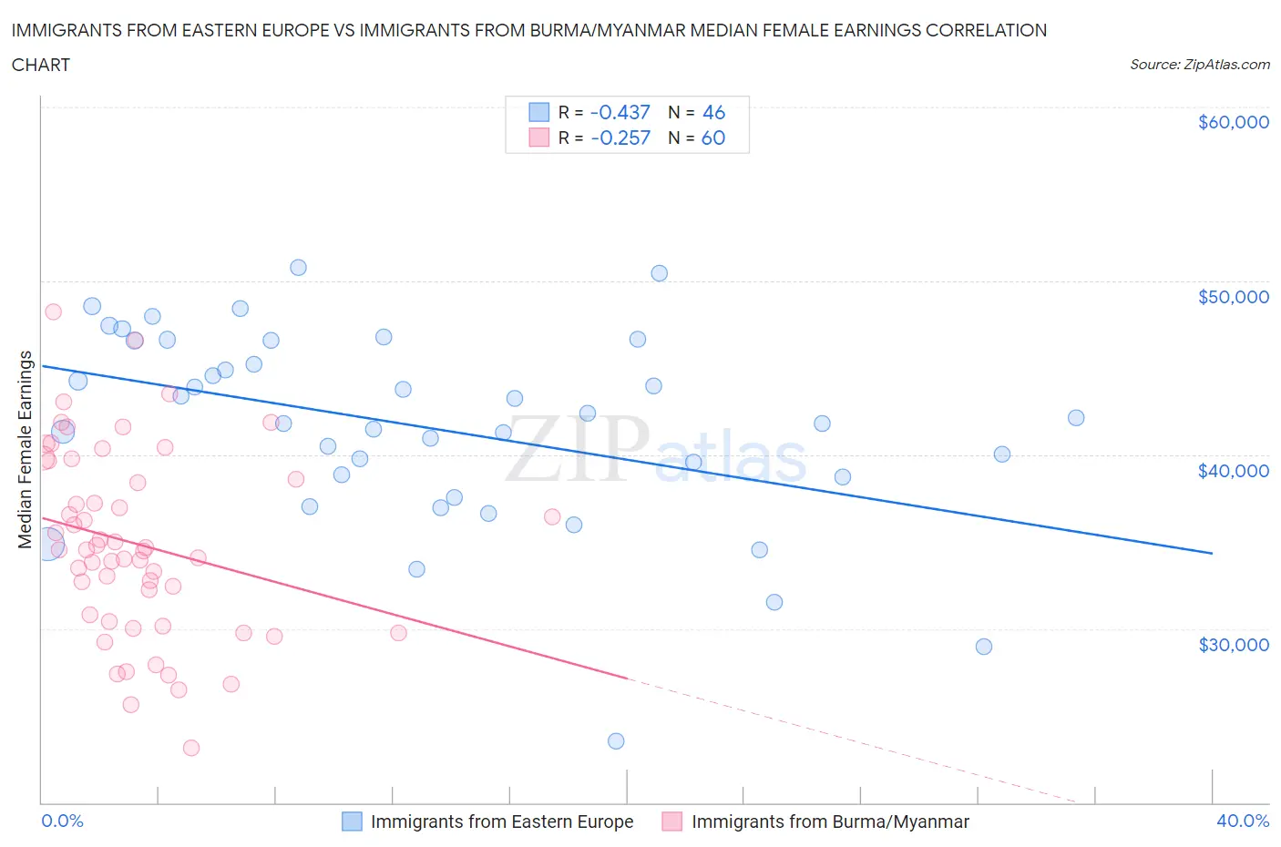 Immigrants from Eastern Europe vs Immigrants from Burma/Myanmar Median Female Earnings