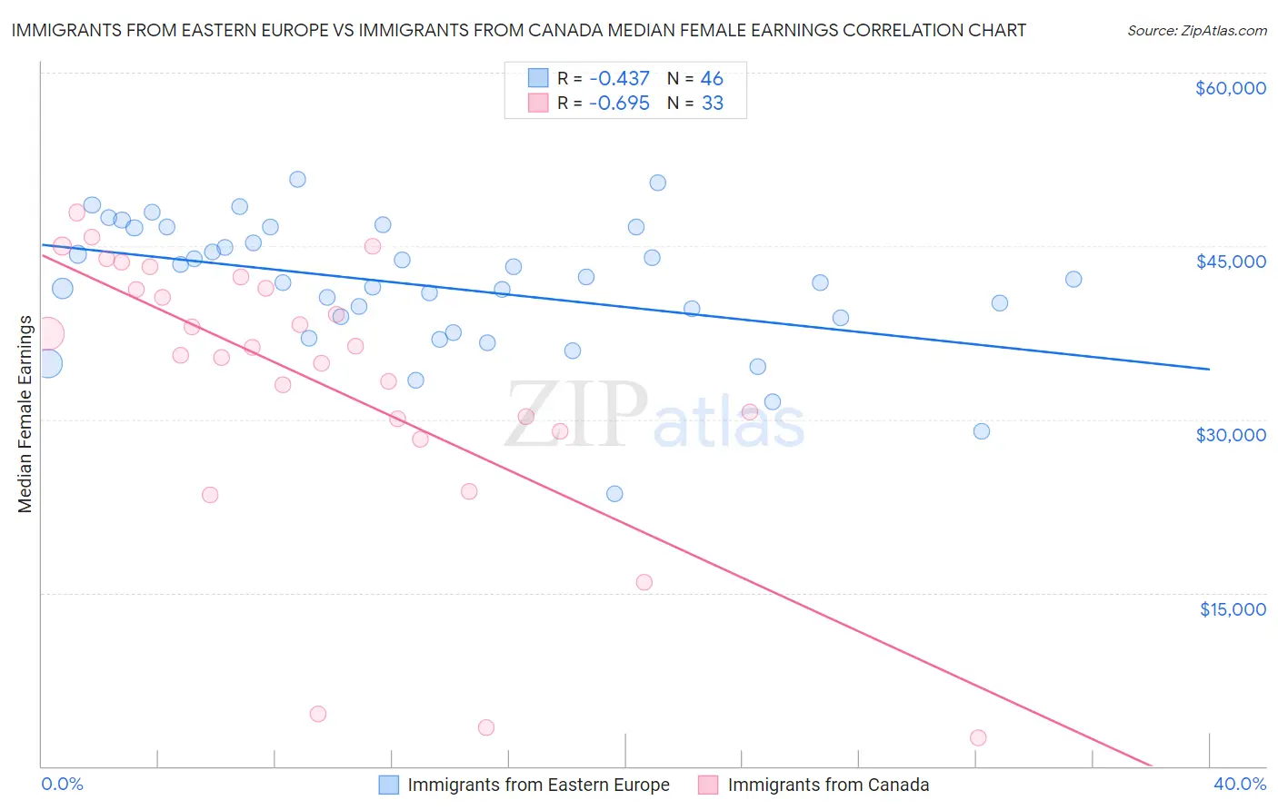 Immigrants from Eastern Europe vs Immigrants from Canada Median Female Earnings