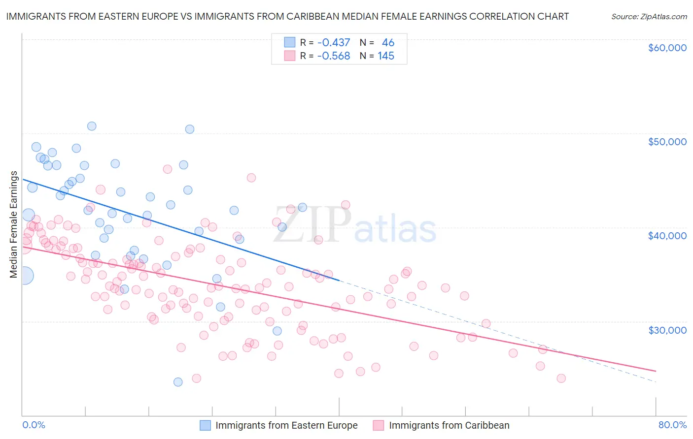 Immigrants from Eastern Europe vs Immigrants from Caribbean Median Female Earnings