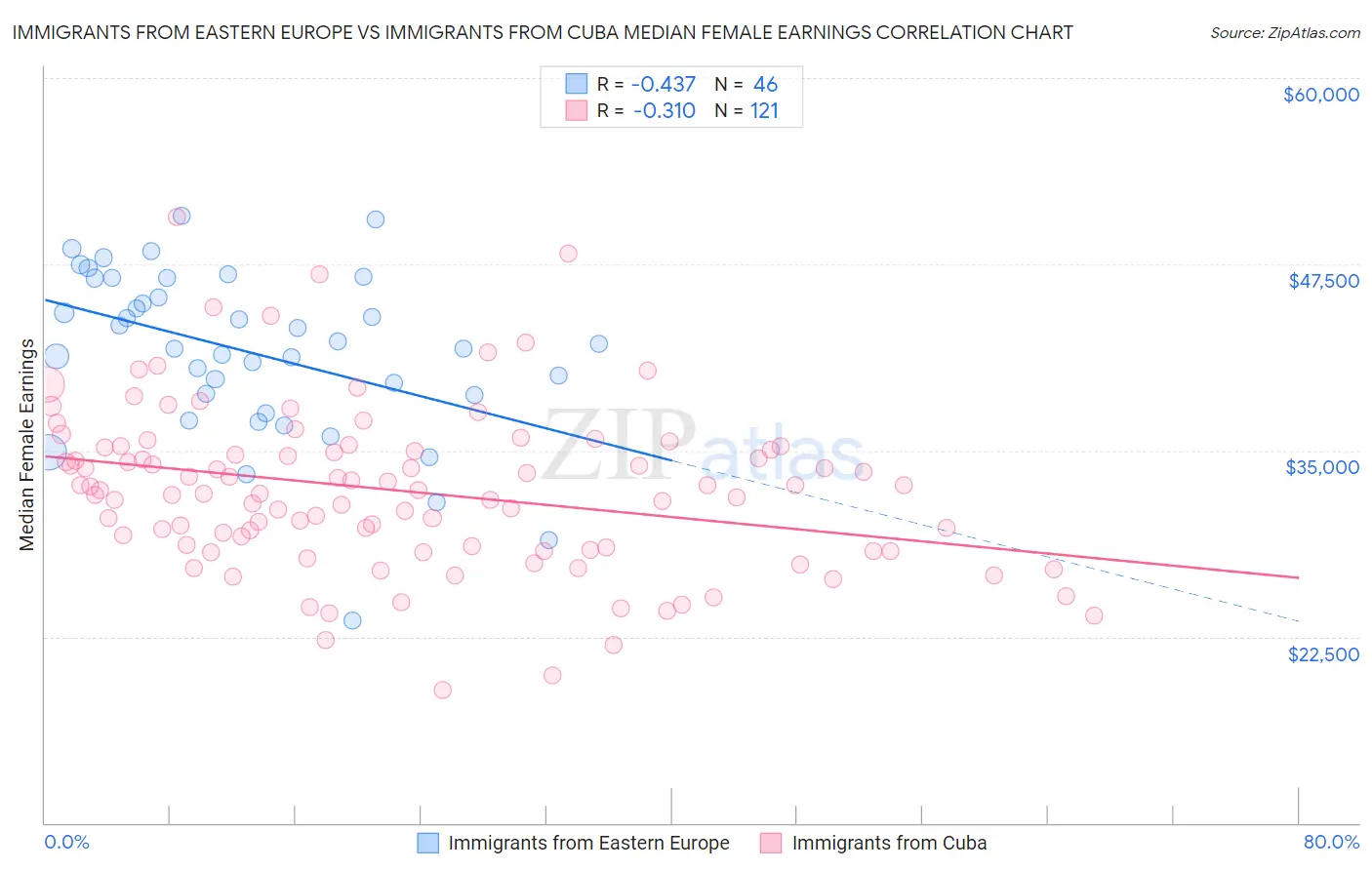 Immigrants from Eastern Europe vs Immigrants from Cuba Median Female Earnings