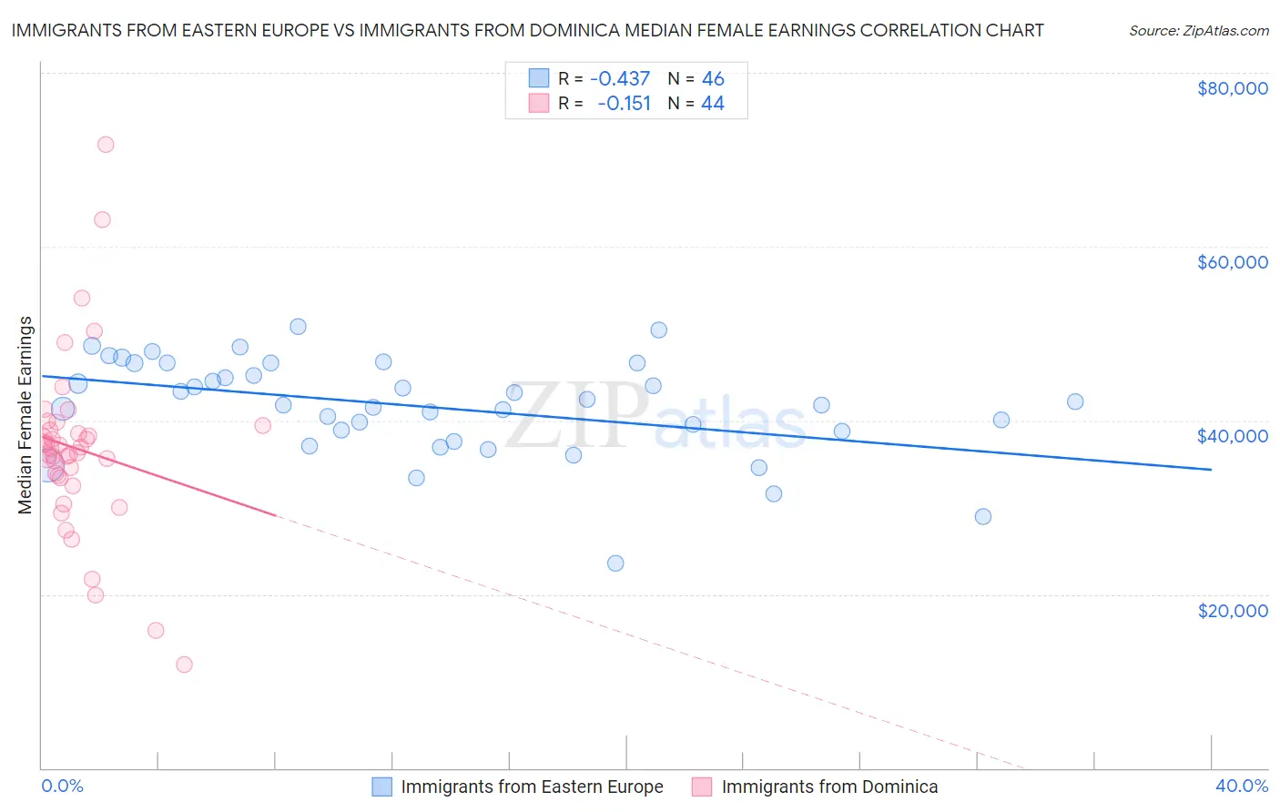 Immigrants from Eastern Europe vs Immigrants from Dominica Median Female Earnings