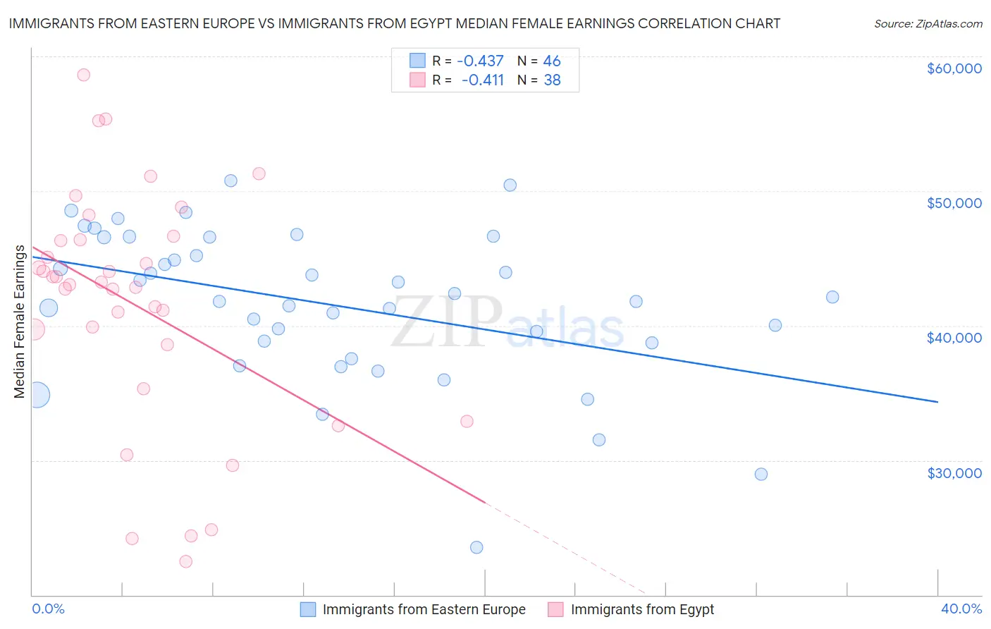 Immigrants from Eastern Europe vs Immigrants from Egypt Median Female Earnings