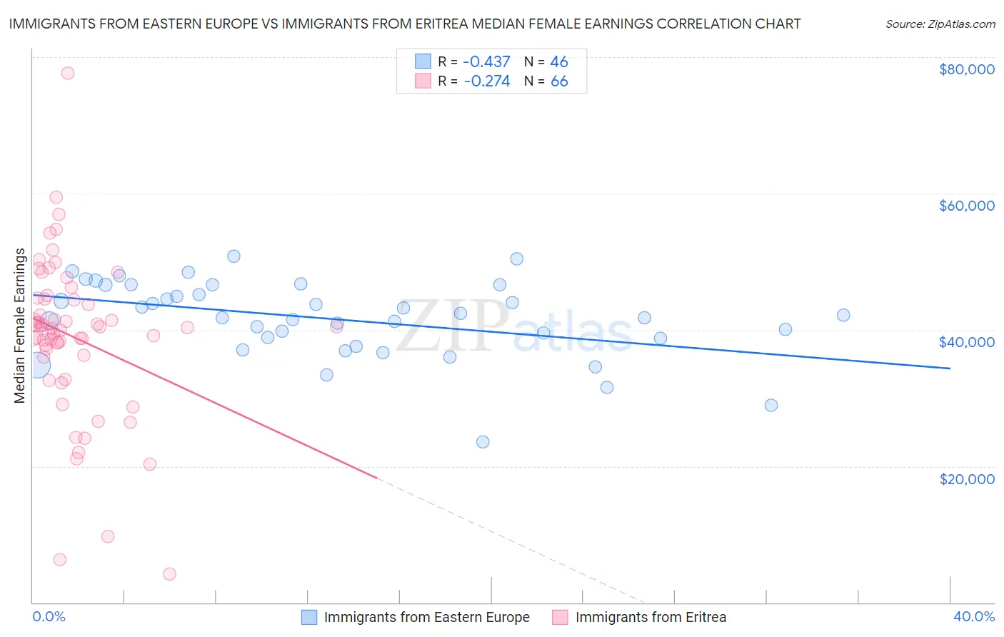 Immigrants from Eastern Europe vs Immigrants from Eritrea Median Female Earnings
