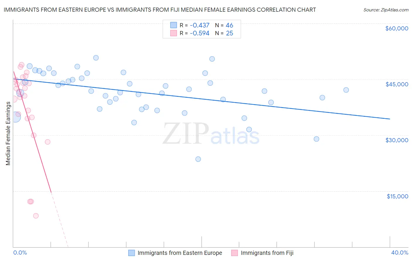 Immigrants from Eastern Europe vs Immigrants from Fiji Median Female Earnings