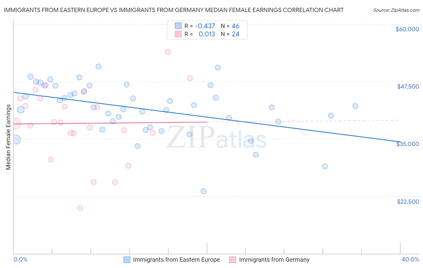 Immigrants from Eastern Europe vs Immigrants from Germany Median Female Earnings