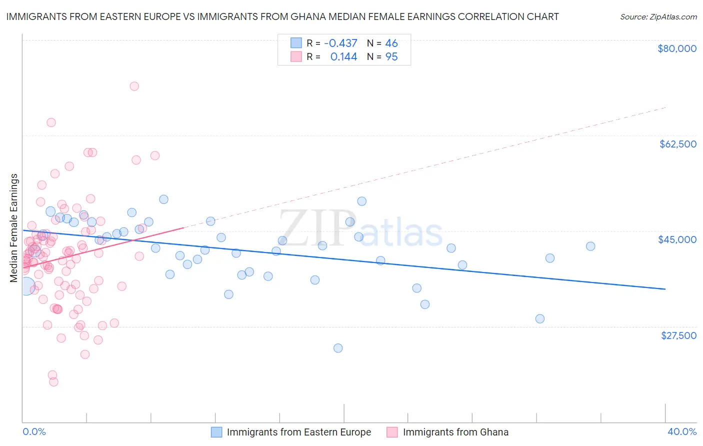 Immigrants from Eastern Europe vs Immigrants from Ghana Median Female Earnings
