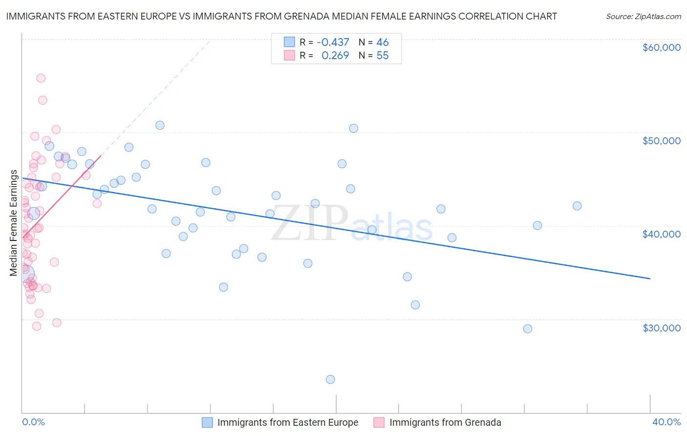 Immigrants from Eastern Europe vs Immigrants from Grenada Median Female Earnings