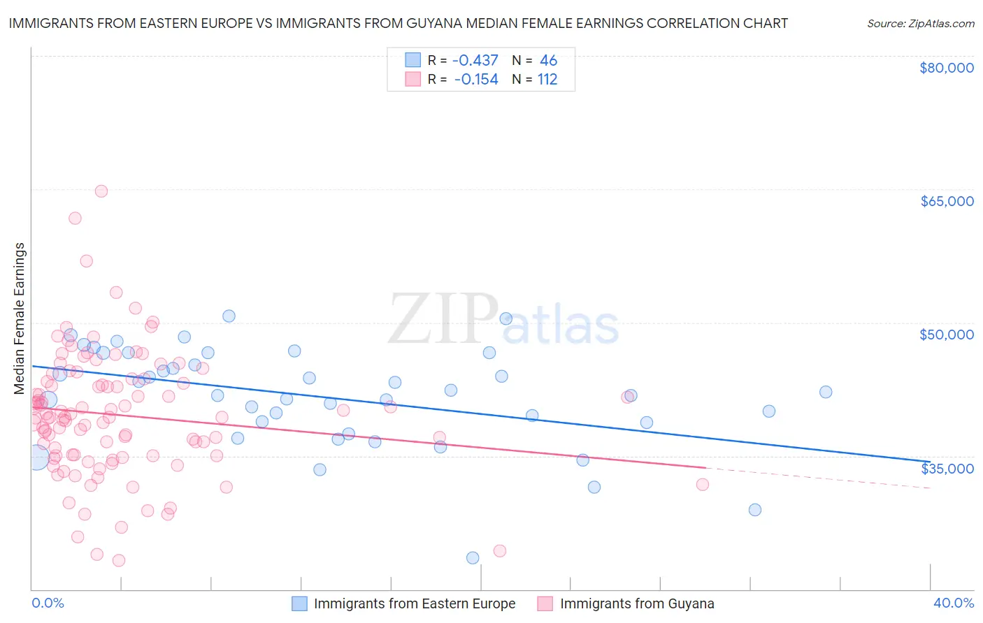 Immigrants from Eastern Europe vs Immigrants from Guyana Median Female Earnings
