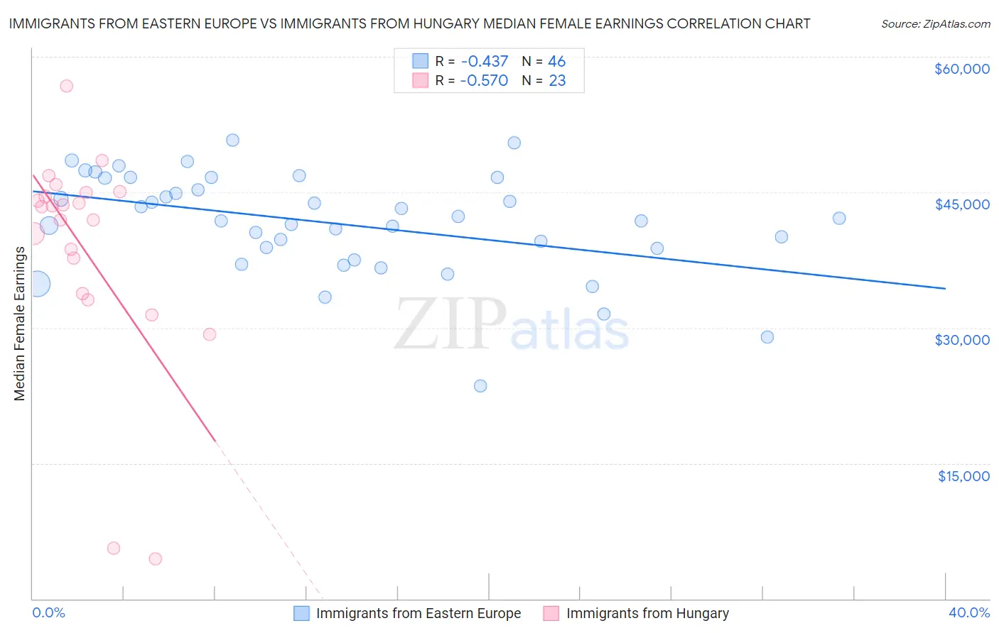 Immigrants from Eastern Europe vs Immigrants from Hungary Median Female Earnings