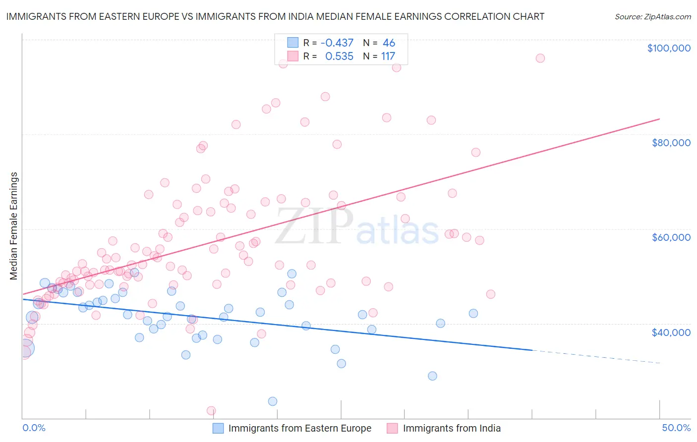 Immigrants from Eastern Europe vs Immigrants from India Median Female Earnings