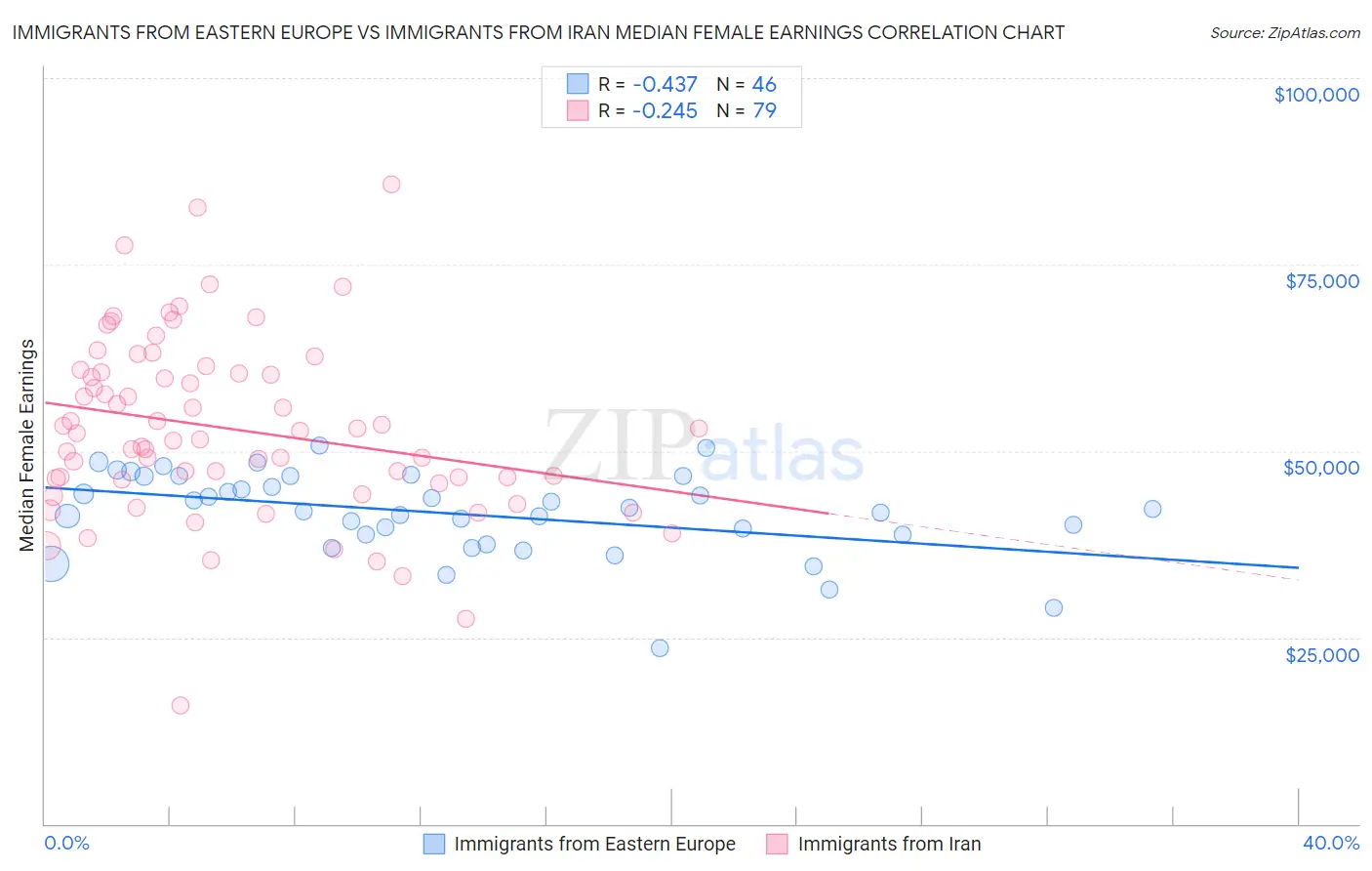 Immigrants from Eastern Europe vs Immigrants from Iran Median Female Earnings