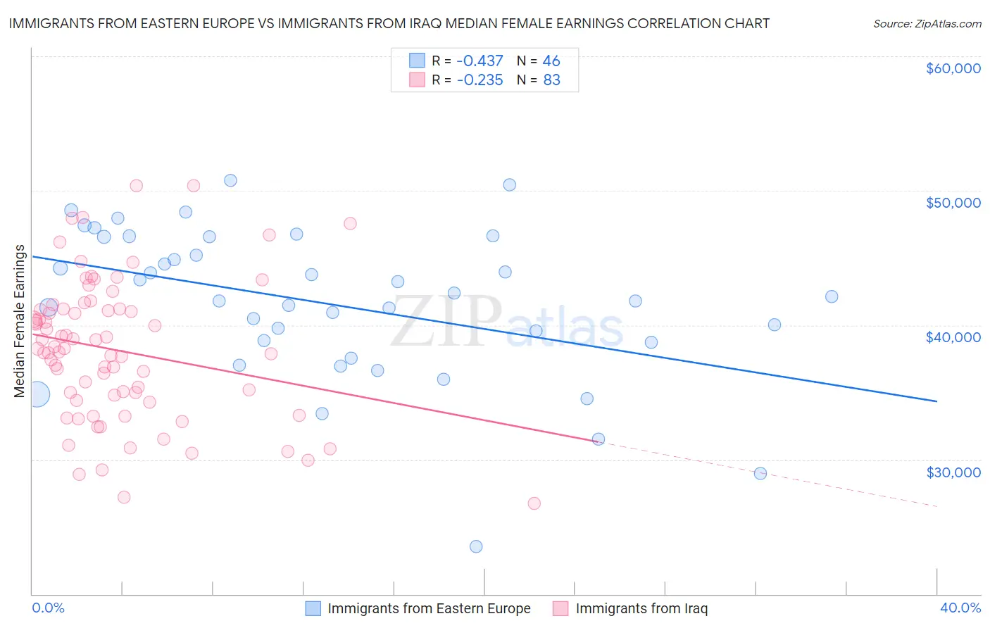 Immigrants from Eastern Europe vs Immigrants from Iraq Median Female Earnings