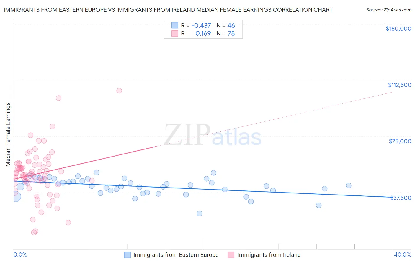 Immigrants from Eastern Europe vs Immigrants from Ireland Median Female Earnings
