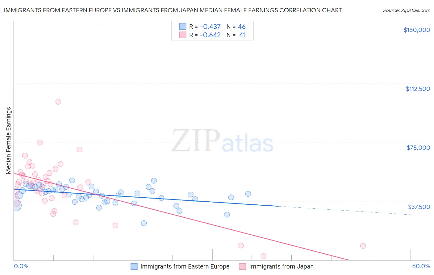 Immigrants from Eastern Europe vs Immigrants from Japan Median Female Earnings