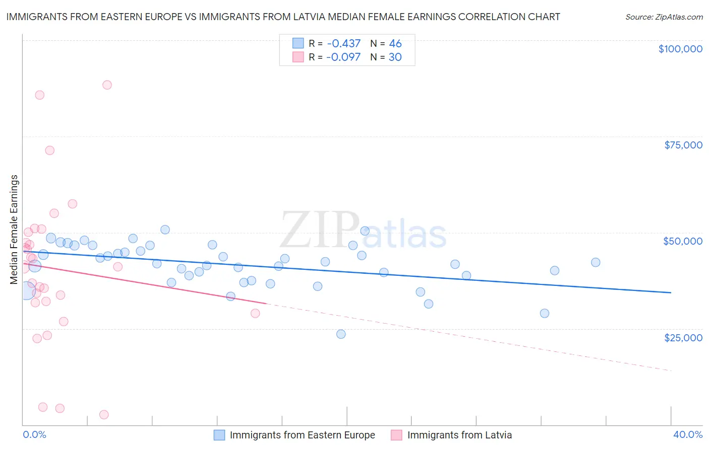 Immigrants from Eastern Europe vs Immigrants from Latvia Median Female Earnings