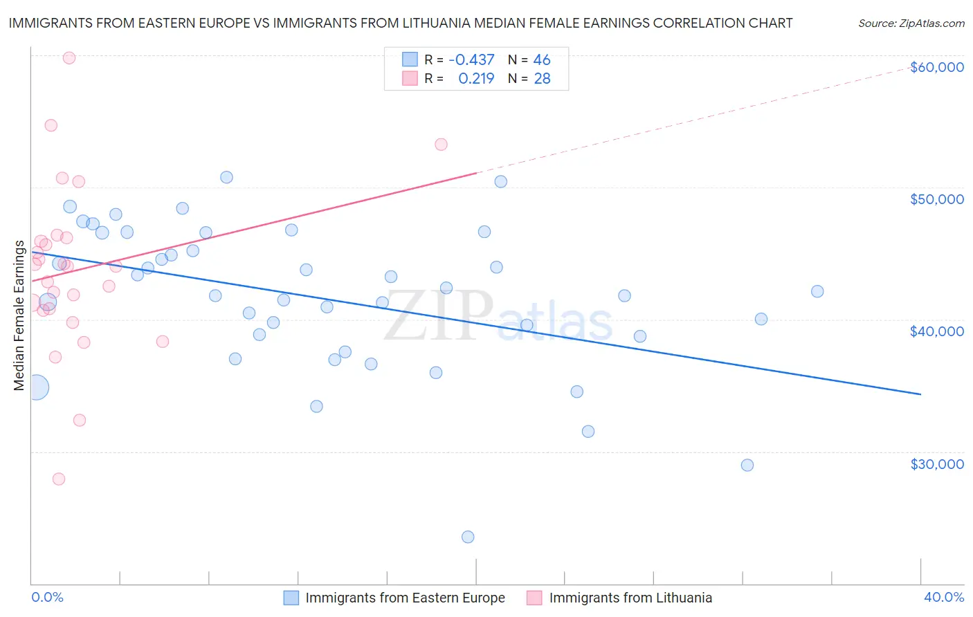 Immigrants from Eastern Europe vs Immigrants from Lithuania Median Female Earnings