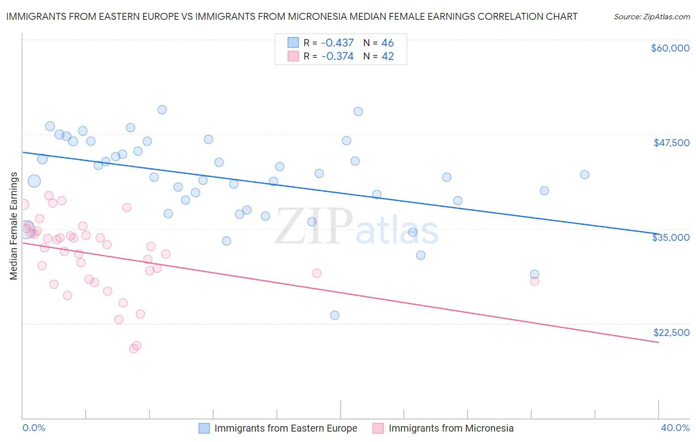Immigrants from Eastern Europe vs Immigrants from Micronesia Median Female Earnings