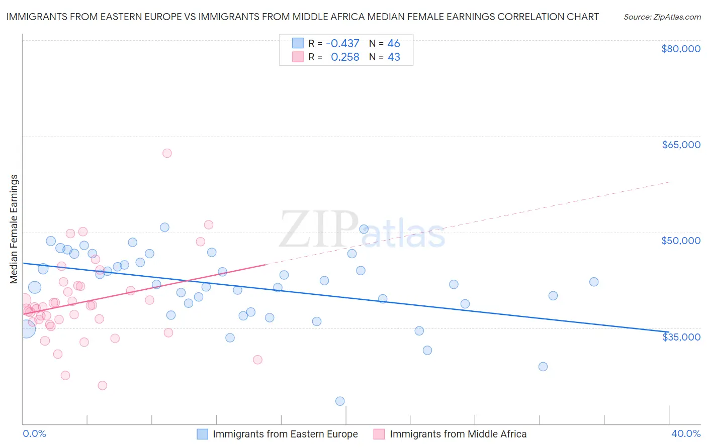 Immigrants from Eastern Europe vs Immigrants from Middle Africa Median Female Earnings