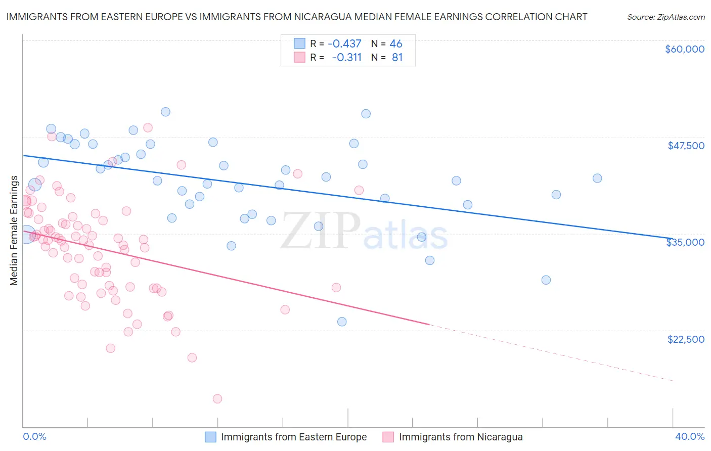 Immigrants from Eastern Europe vs Immigrants from Nicaragua Median Female Earnings