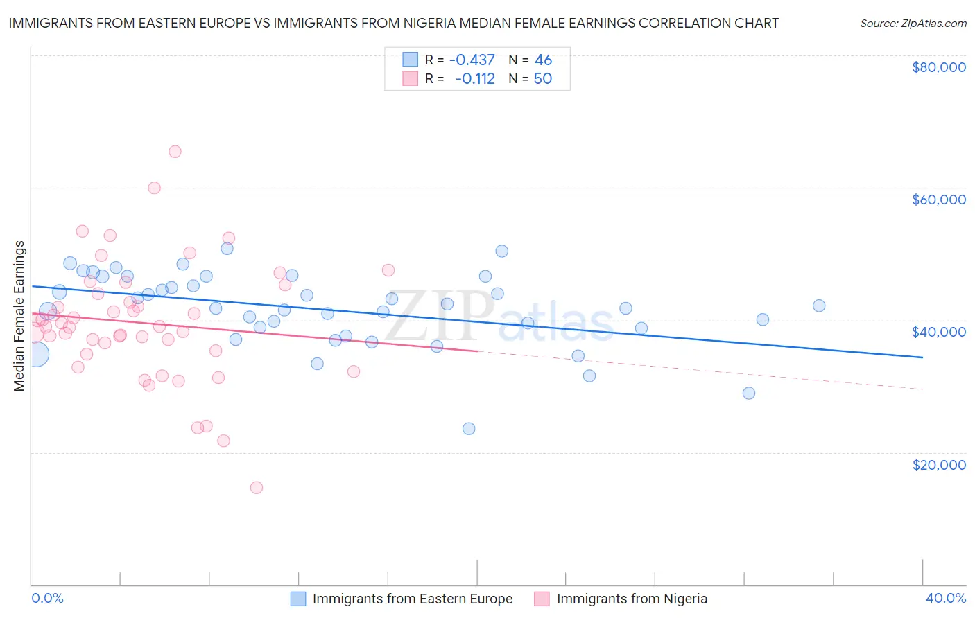 Immigrants from Eastern Europe vs Immigrants from Nigeria Median Female Earnings