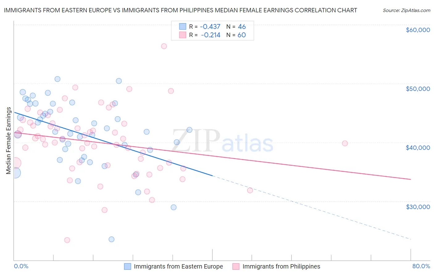 Immigrants from Eastern Europe vs Immigrants from Philippines Median Female Earnings